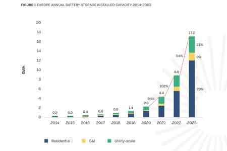 Рынок систем накопления энергии удваивается в Европе третий год подряд