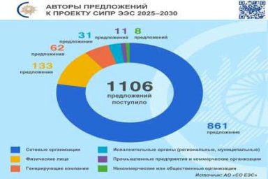 Системный оператор получил более 1100 предложений в ходе общественного обсуждения СиПР 2025–2030