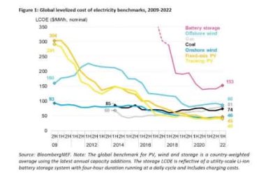 Стоимость солнечной и ветровой электроэнергии растёт, но медленнее, чем цены на «традиционное» электричество