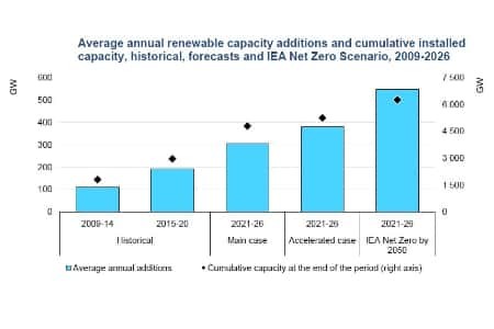 В период 2021-2026 гг. в мире будет добавлено 1100 ГВт мощностей солнечной энергетики — МЭА