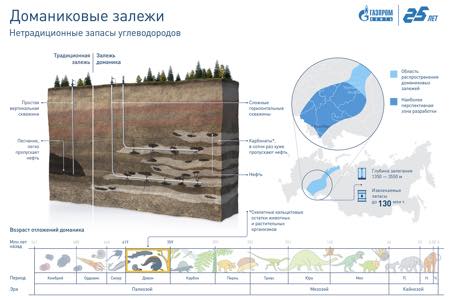 «Газпром нефть», «Лукойл» и «Татнефть» создали совместное предприятие для разработки запасов «трудной» нефти в Волго-Уральском регионе