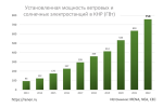 Установленная мощность солнечной и ветровой энергетики КНР превысила 750 ГВт по итогам 2022 г