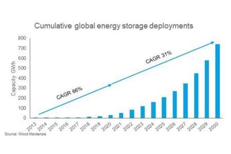 Глобальная емкость систем накопления энергии достигнет 741 ГВт*ч к 2030 году