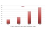Tesla поставила около 4 ГВт*ч систем накопления энергии в 2021