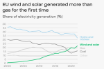 Ветер и солнце обошли газ и уголь по выработке электроэнергии в ЕС в 2022 году