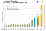 Австрия впервые установила более 1 ГВт солнечной генерации за год в 2022 г