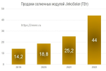 JinkoSolar продала 44 ГВт солнечных модулей в 2022 году