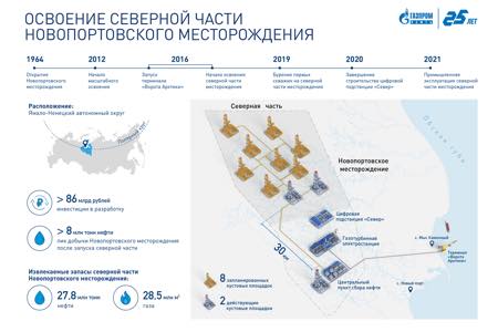 Началось полномасштабное освоение северной части Новопортовского месторождения «Газпром нефти»
