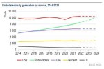 ВИЭ могут обойти уголь по выработке электроэнергии в 2024 году — МЭА