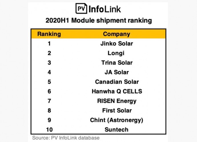 Крупнейшие поставщики солнечных модулей в первом полугодии 2020 года