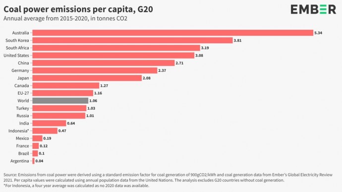 Выбросы от угольной генерации на душу населения в странах Большой двадцатки