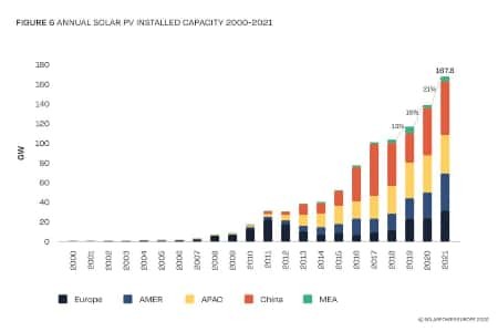 Установленная мощность солнечной энергетики в мире превысила 1000 ГВт