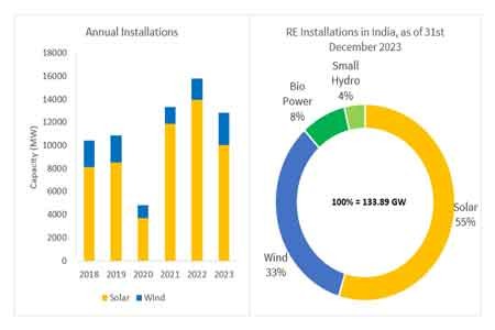 Индия ввела в строй 12,8 ГВт солнечной и ветровой энергетики в 2023
