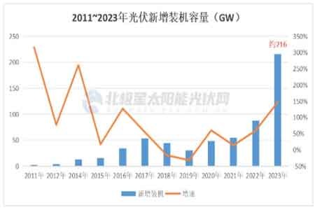Китай ввел в эксплуатацию 216 ГВт мощностей солнечной энергетики в 2023 году