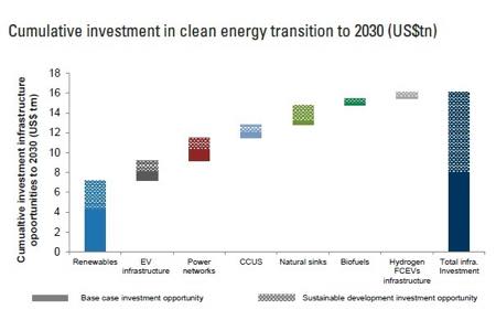 Инвестиции в ВИЭ впервые превысят инвестиции в добычу нефти и газа в 2021 году