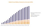 Годовой спрос на аккумуляторы вырастет почти в 15 раз к 2040 году