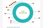 В 2021 году в мире установлены рекордные мощности ветряных турбин