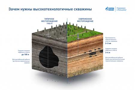«Газпром нефть» с помощью российских технологий установила новый рекорд по скорости бурения