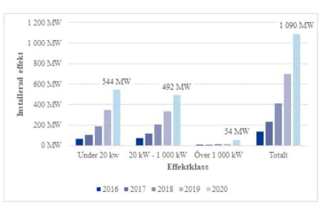 Установленная мощность солнечной энергетики Швеции превысила 1 ГВт в 2020 г
