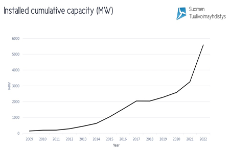 Финляндия ввела в строй более 2,4 ГВт ветровых электростанций в 2022 году