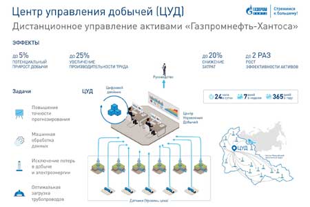 «Газпром нефть» повышает эффективность управления добычей с помощью цифровых технологий