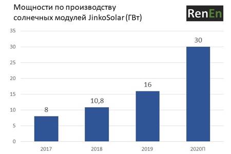 JinkoSolar увеличит мощности по выпуску солнечных панелей до 30 ГВт до конца года