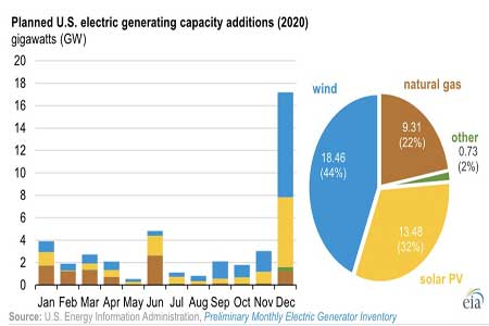 Солнечные и ветровые электростанции общей мощностью 37 ГВт будут введены в США в 2020 году