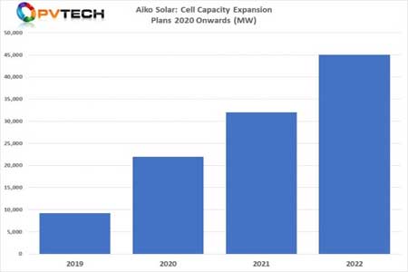 Китайская Aiko Solar планирует выпускать 45 ГВт солнечных элементов в год к 2022 г