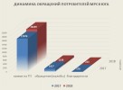 В МРСК Юга стали чаще обращаться за технологическим присоединением